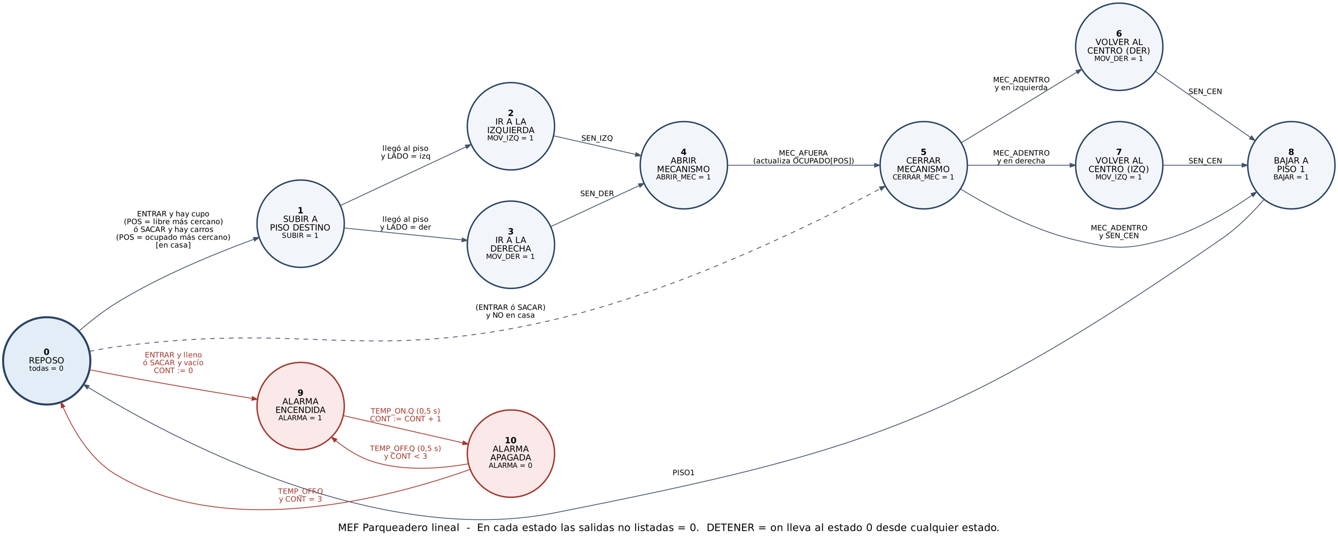 Diagrama de la máquina de estados del parqueadero