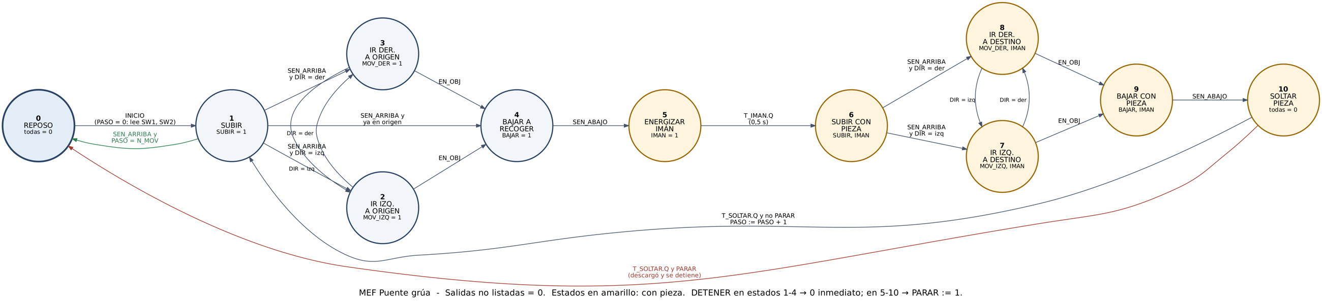 Diagrama de la máquina de estados del puente grúa